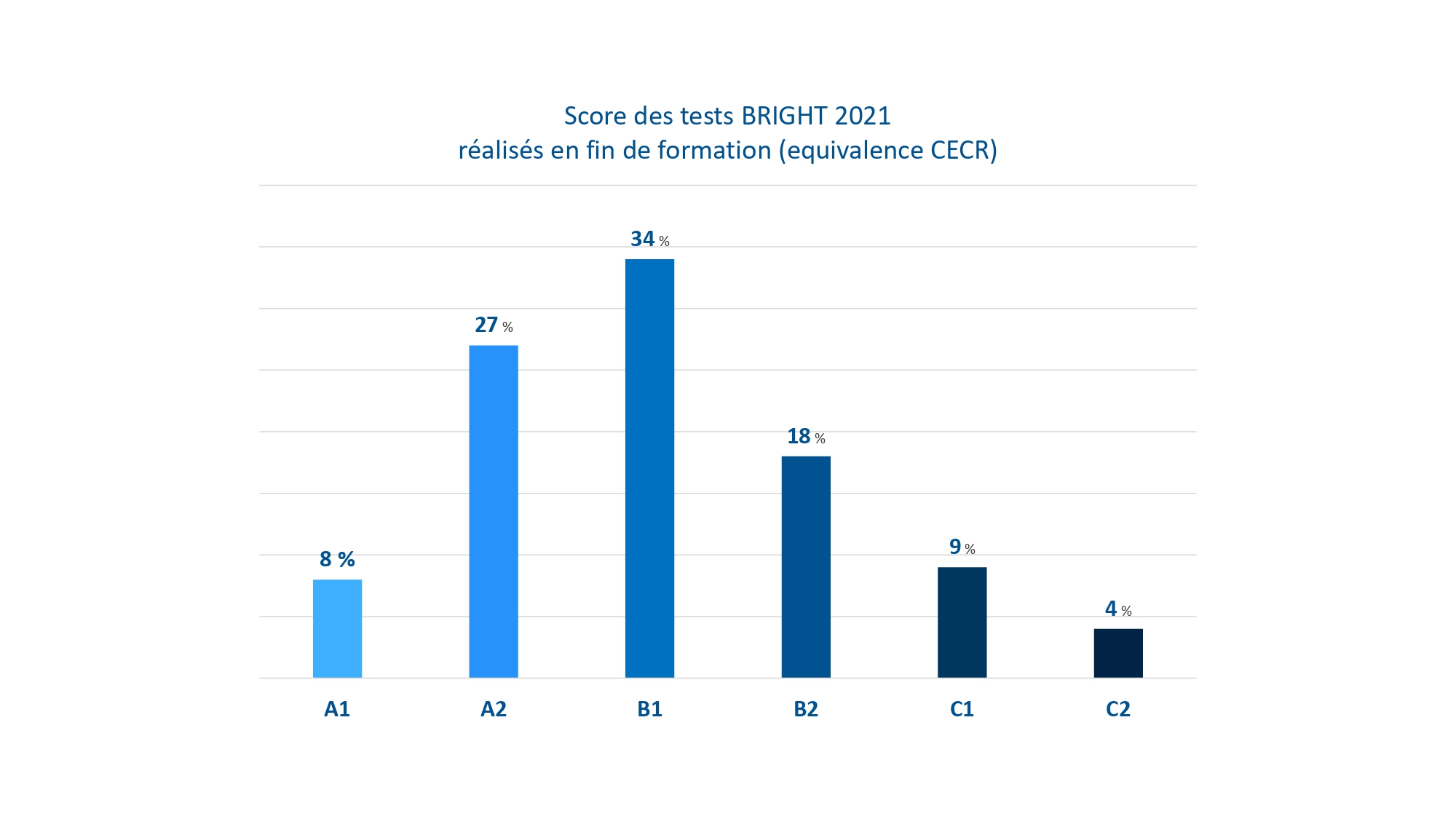 Score des teste BRIGHT 2021 réalisés en fin de formation en anglais